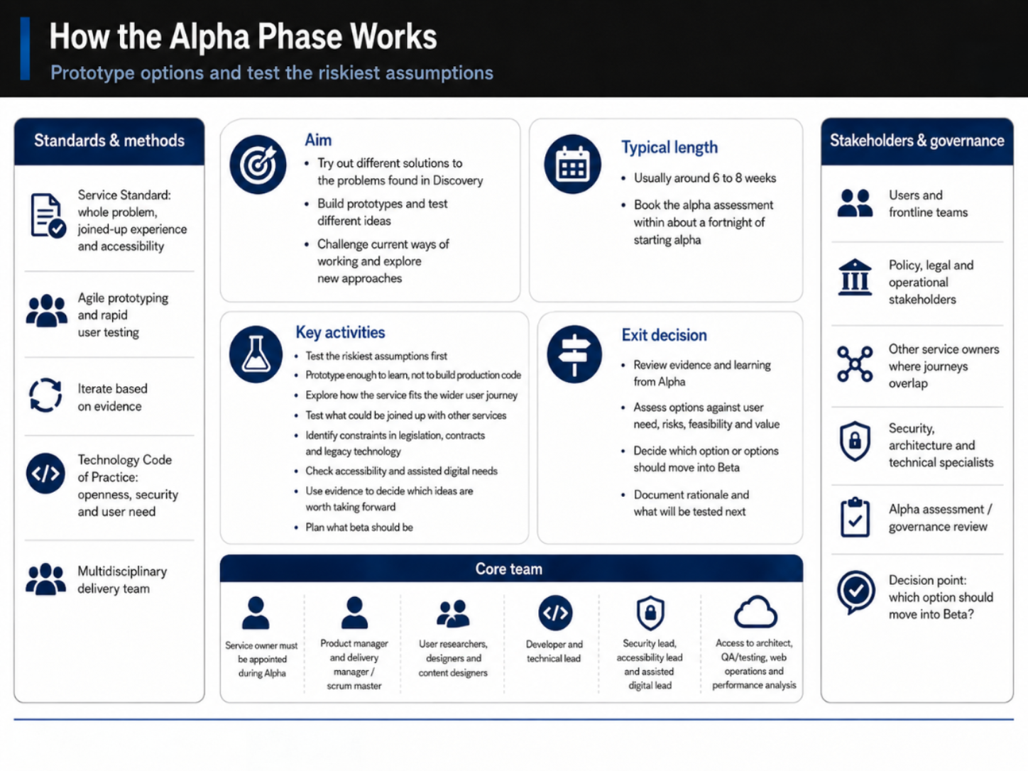 Alpha Phase infographic — prototyping options and testing the riskiest assumptions