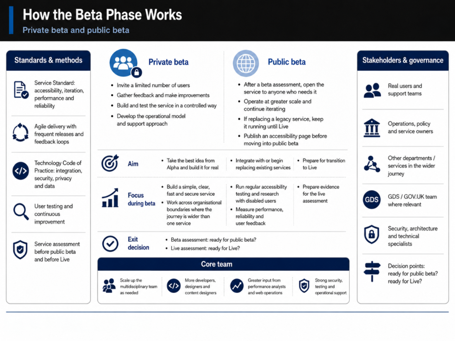 Beta Phase infographic — building the real service and testing with real users
